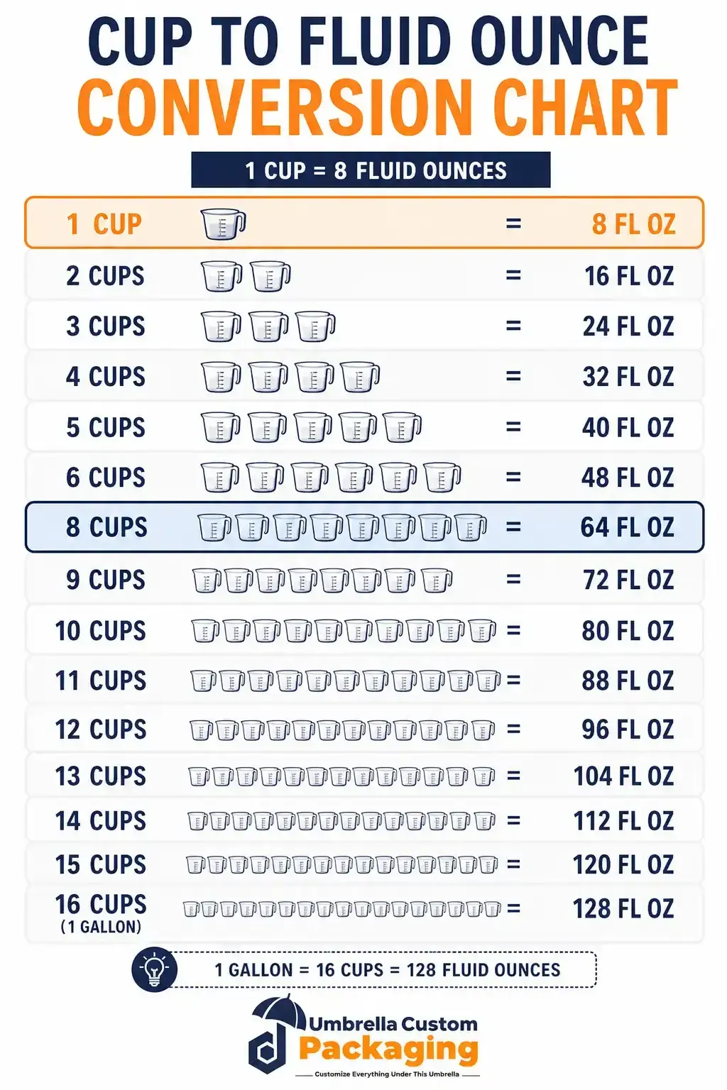 Chart showing cups equals U.S. fluid ounces or Imperial fluid ounces, depending on the measurement system